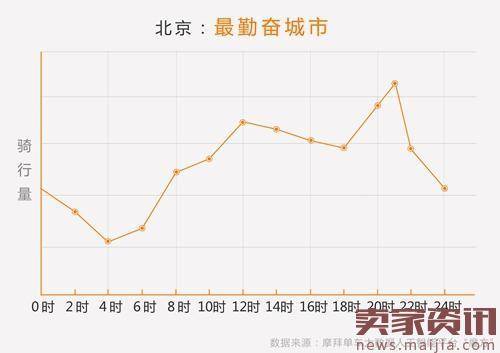 摩拜五一假期骑行数据：全国骑行热度增17%