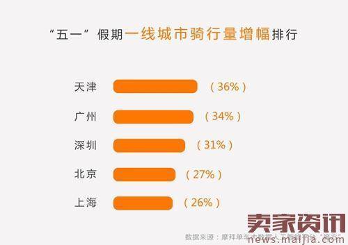 摩拜五一假期骑行数据：全国骑行热度增17%