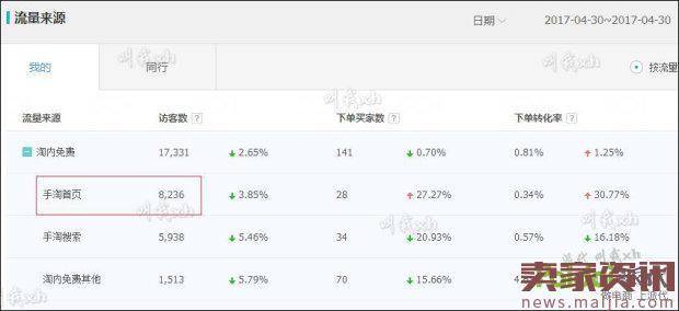 手淘首页流量如何获取和优化，月拿30万访客