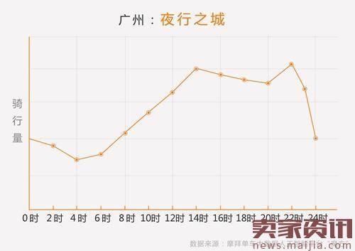 摩拜五一假期骑行数据：全国骑行热度增17%