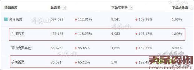 手淘首页流量如何获取和优化，月拿30万访客