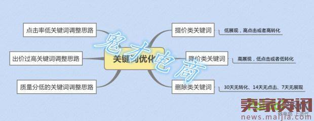 开车要稳准狠,精准引流提高直通车效果