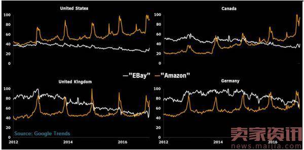 亚马逊不断进击，eBay将会怎么追？