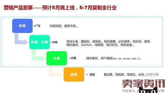 天猫营销账号体系或重新洗牌：将只有三种
