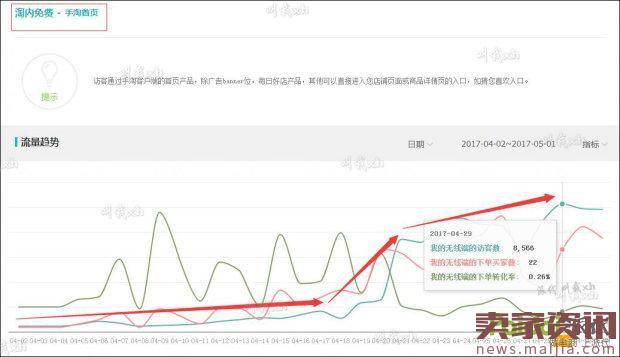 手淘首页流量如何获取和优化，月拿30万访客