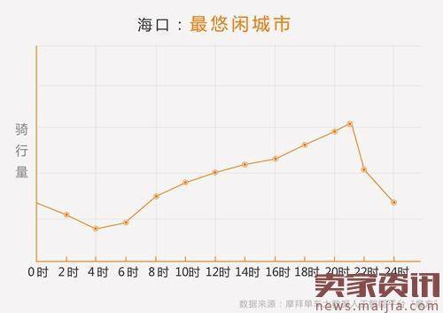 摩拜五一假期骑行数据：全国骑行热度增17%