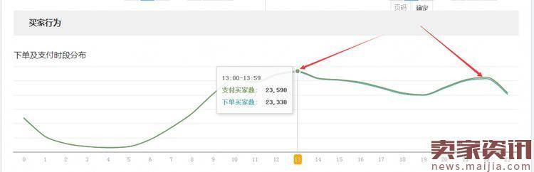 为什么你开的直通车转化率不高？