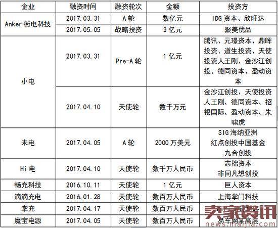 目前已有十余家机构参战共享充电宝