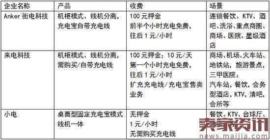 目前已有十余家机构参战共享充电宝