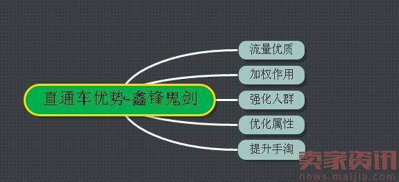 2017直通车框架性是怎么操作？