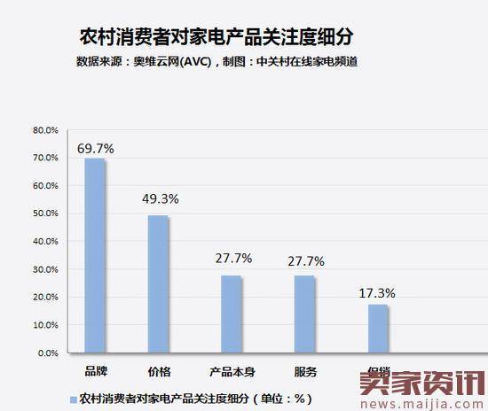 人傻钱多？农村家电市场现状让人泪奔