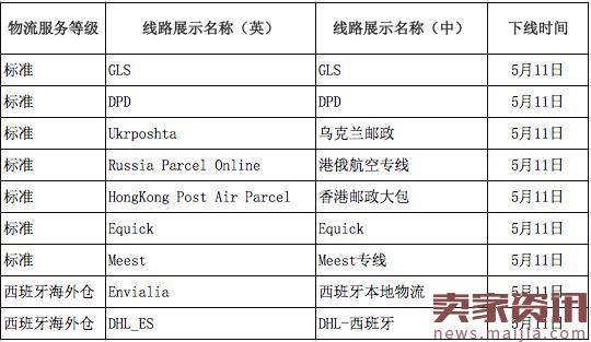 卖家注意：部分速卖通物流渠道下线