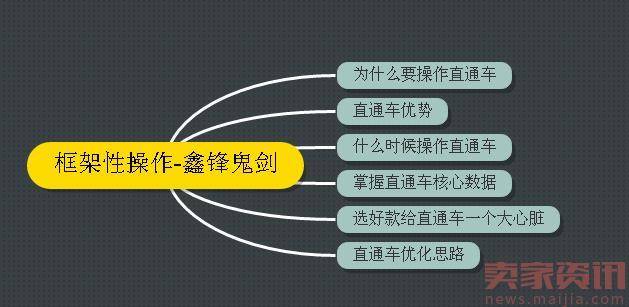 2017直通车框架性是怎么操作？