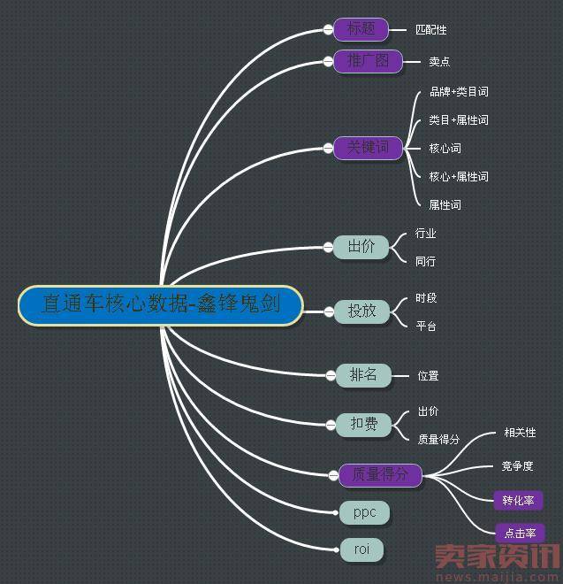 2017直通车框架性是怎么操作？