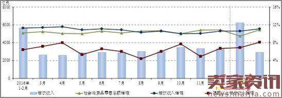 2017年Q1餐饮市场规模达9196亿，同比增10.8%