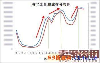 直通车计划权重怎么提高？