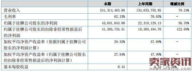 2016年网库股份营收2.41亿元