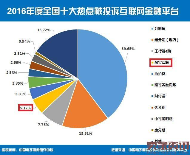 搏眼球频频造势,淘宝众筹背后究竟如何?