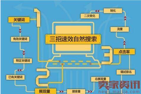 淘宝自然搜索排名优化标题原理