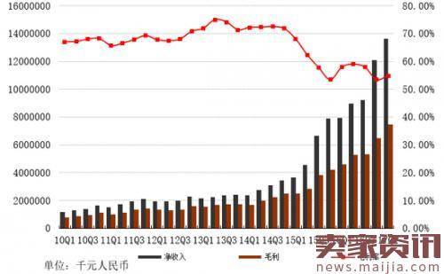 网易一季度净收入136.4亿，同比增59%