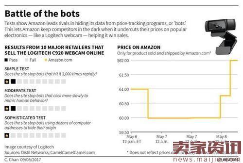 电商原来这样刺探对手售价！亚马逊是行家