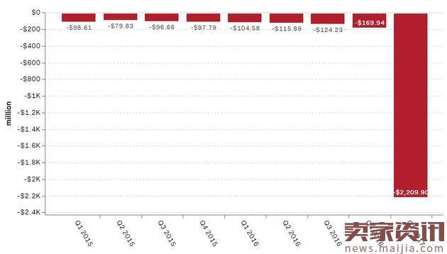 Snap首份财报股价盘后大跌24%