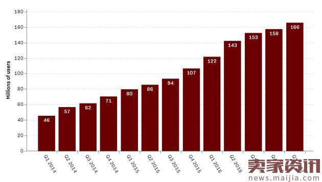 Snap首份财报股价盘后大跌24%