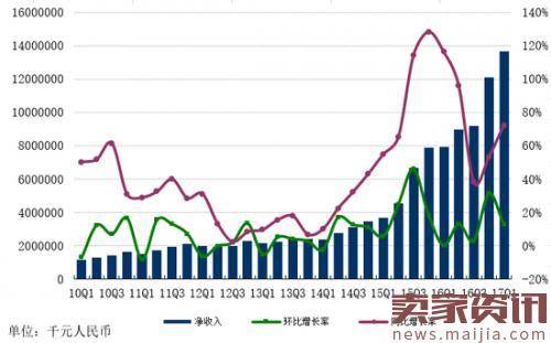 网易一季度净收入136.4亿，同比增59%