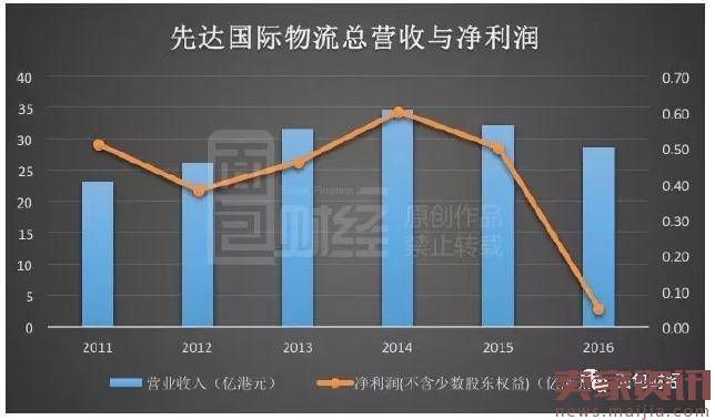 圆通并购先达物流：快递进入微利时代