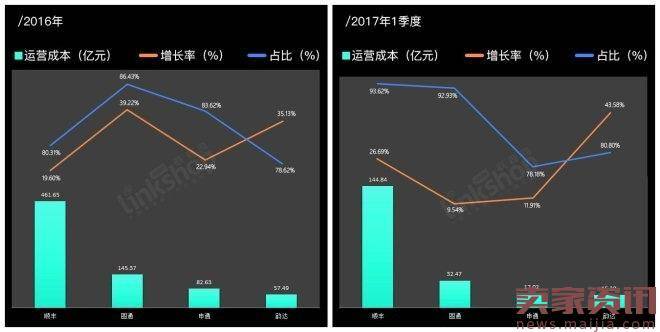 快递行业营收继续增长,但遇利润危机