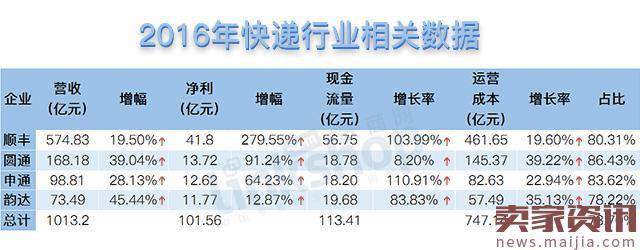 快递行业营收继续增长,但遇利润危机