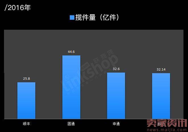 快递行业营收继续增长,但遇利润危机