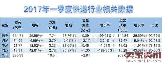 快递行业营收继续增长,但遇利润危机