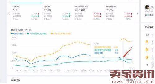 店铺流量下降？这些数据可能出问题