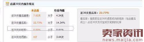 店铺流量下降这些数据可能出问题