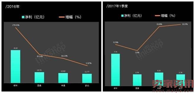 快递行业营收继续增长,但遇利润危机