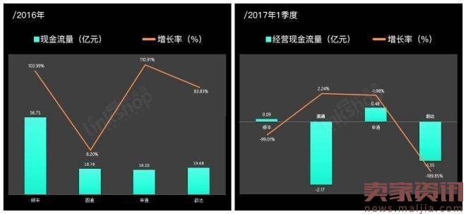 快递行业营收继续增长,但遇利润危机