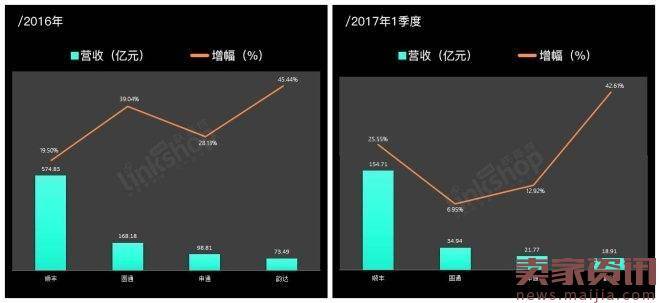 快递行业营收继续增长,但遇利润危机