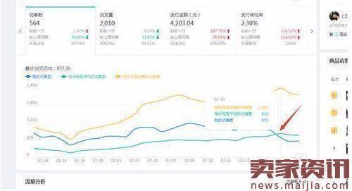 店铺流量下降这些数据可能出问题