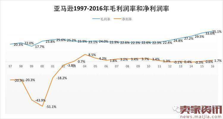 京东与亚马逊毛利率暴增背后竟是殊途