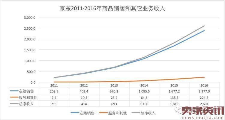 京东与亚马逊毛利率暴增背后竟是殊途