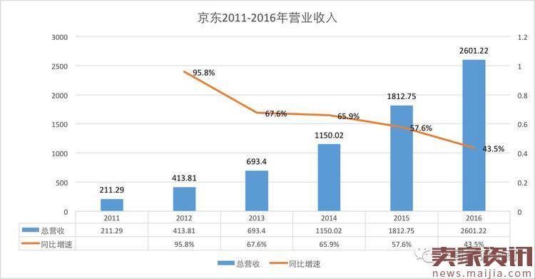 京东与亚马逊毛利率暴增背后竟是殊途