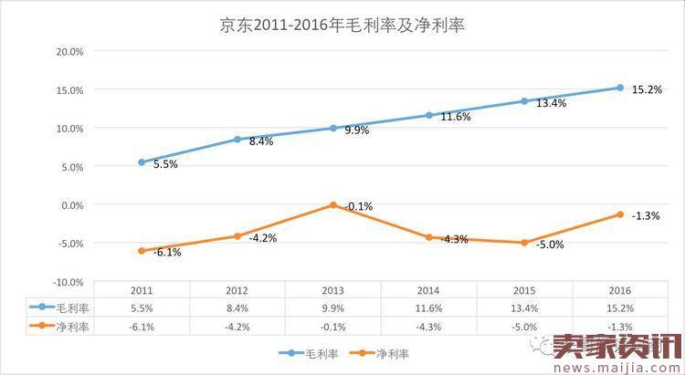 京东与亚马逊毛利率暴增背后竟是殊途