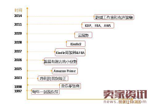 京东与亚马逊毛利率暴增背后竟是殊途