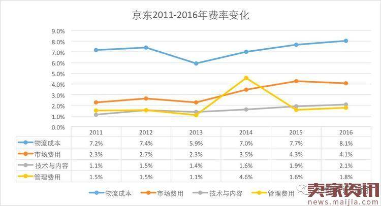 京东与亚马逊毛利率暴增背后竟是殊途