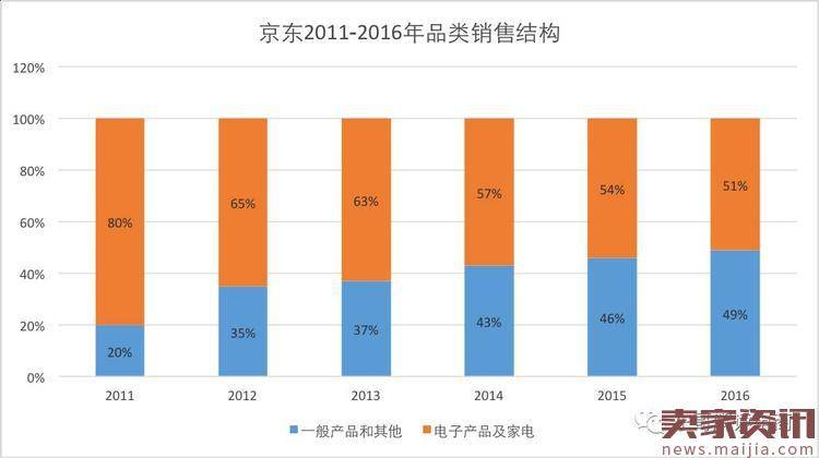 京东与亚马逊毛利率暴增背后竟是殊途