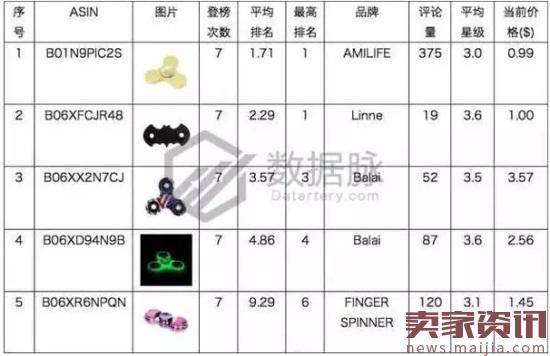 日出口量150万？这款产品或许还能畅销半年