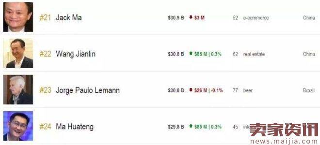 《福布斯》最新：马云超王健林成中国内地新首富