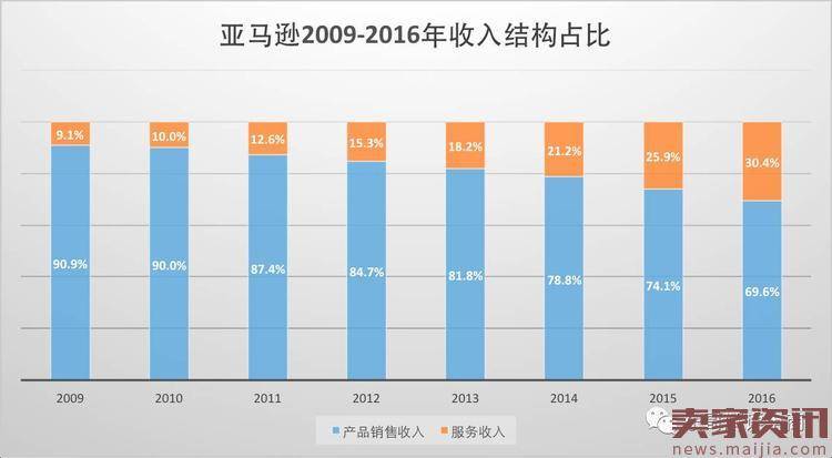 京东与亚马逊毛利率暴增背后竟是殊途