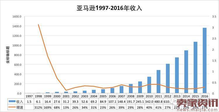 京东与亚马逊毛利率暴增背后竟是殊途